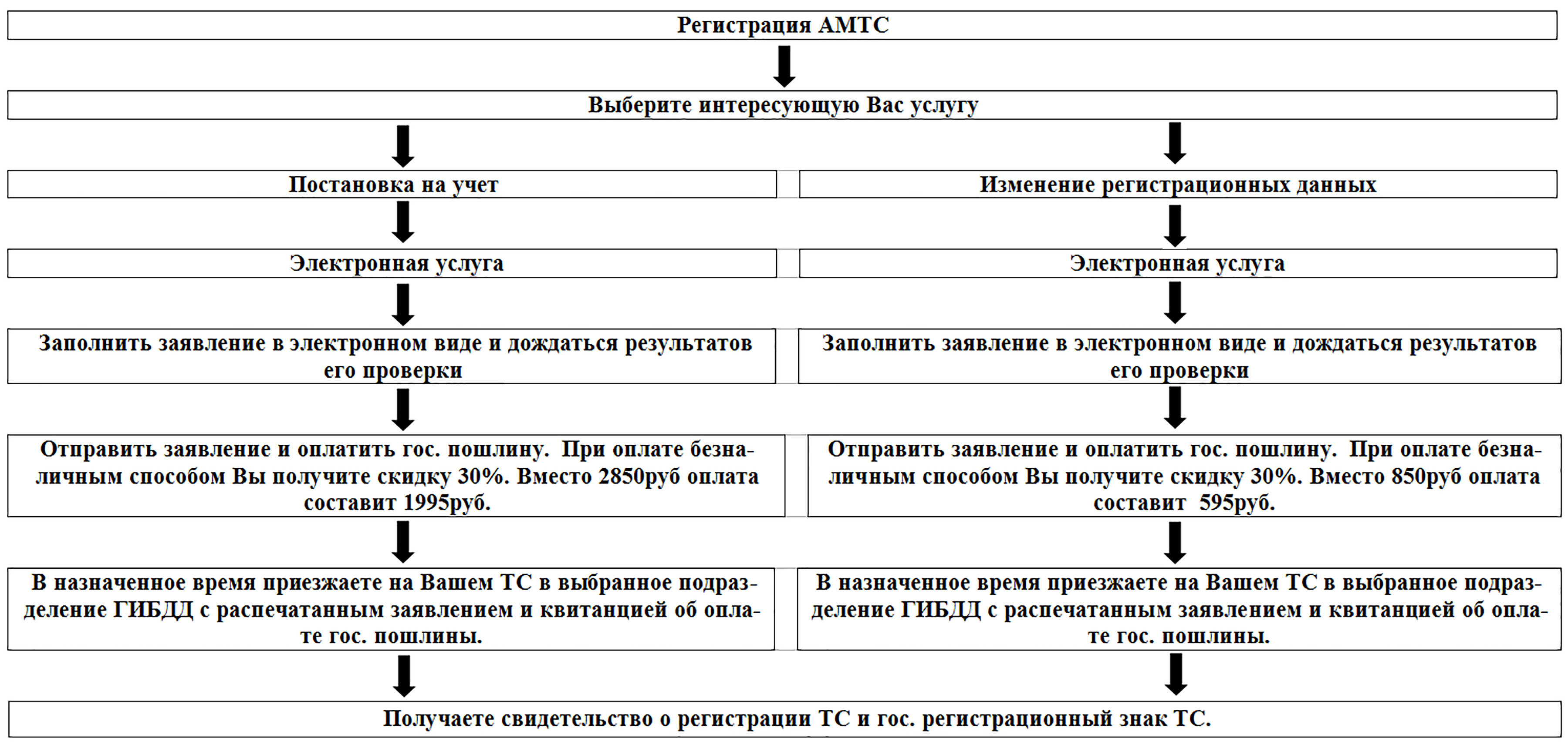 Блок-схема регистрации транспортного средства через Госуслуги