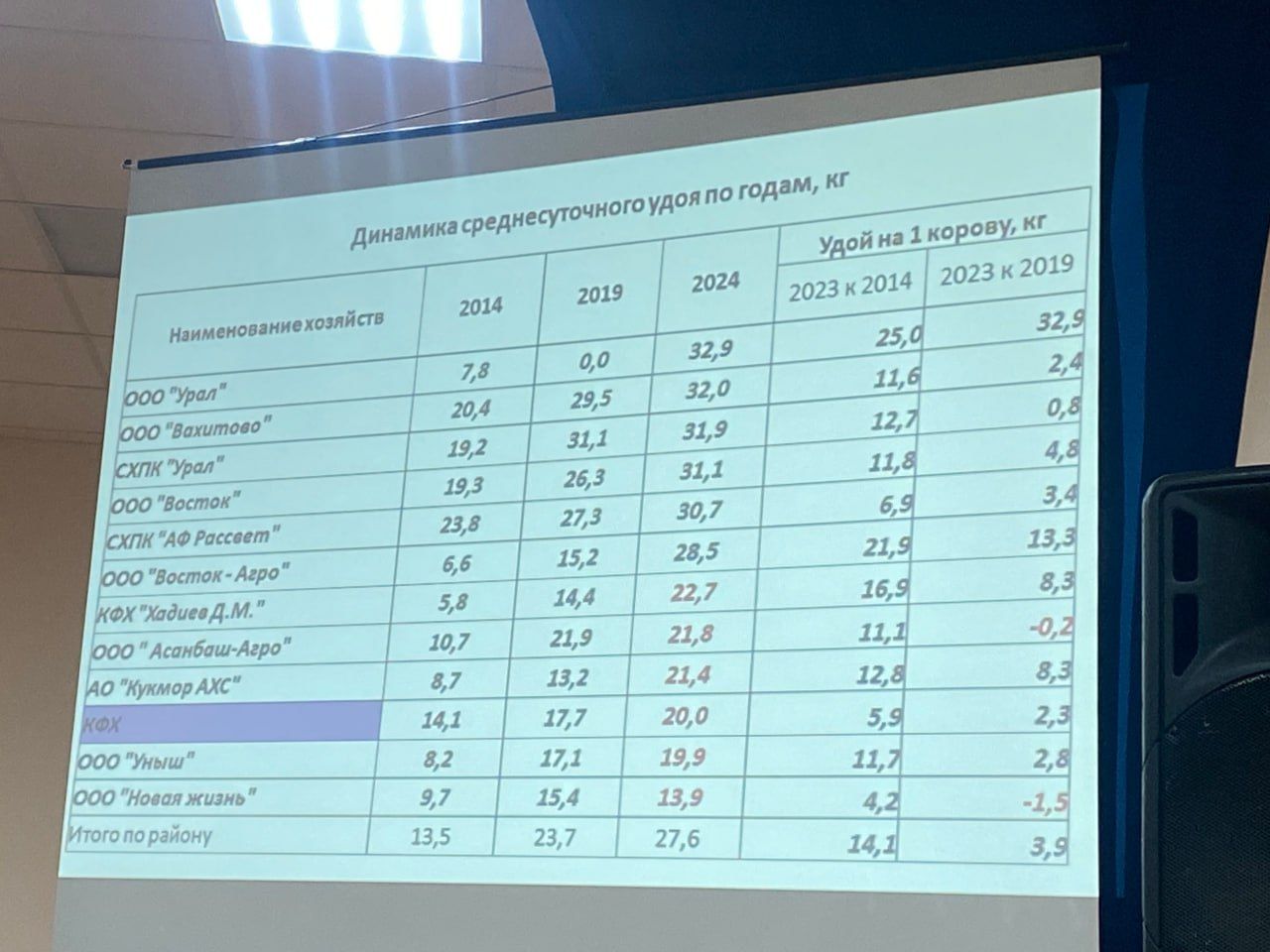 В подсобном хозяйстве «Урясьбаш» акционерного общества «Кукморагрохимсервис» состоялся очередной семинар-совещание работников сельского хозяйства