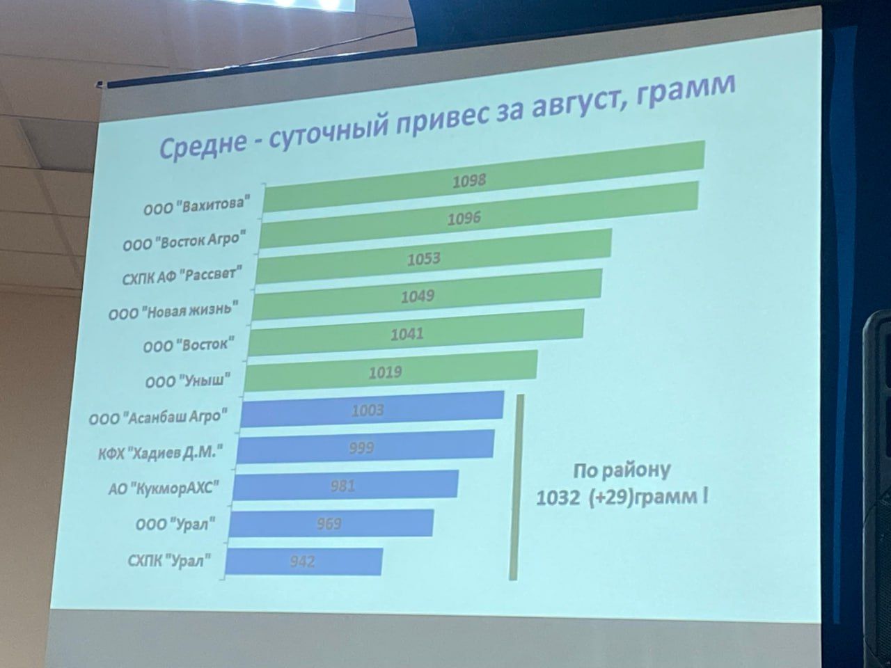 В подсобном хозяйстве «Урясьбаш» акционерного общества «Кукморагрохимсервис» состоялся очередной семинар-совещание работников сельского хозяйства