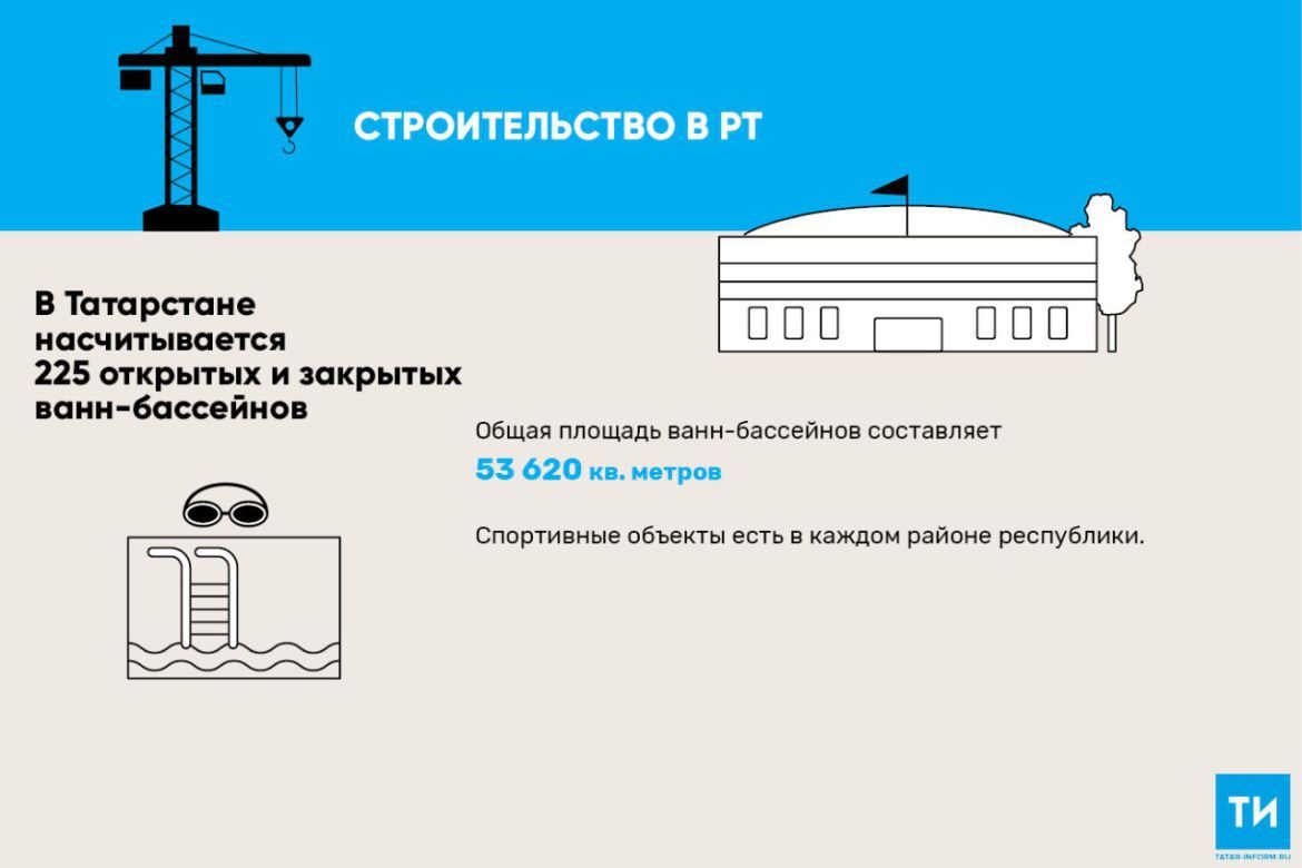 2018 елда Татарстанда сигез бассейн төзелгән