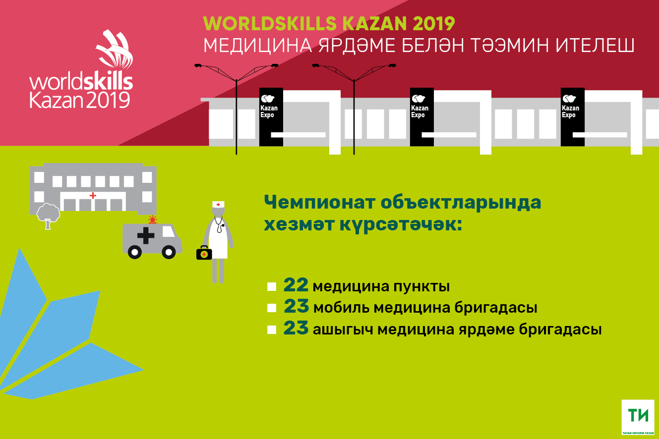 WorldSkills чемпионатында катнашучыларга 170тән артык медицина белгече хезмәт күрсәтәчәк