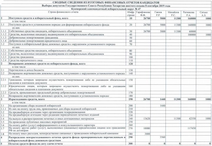 Сводные сведения из итоговых отчетов кандидатов по Кукморскому избирательному округу