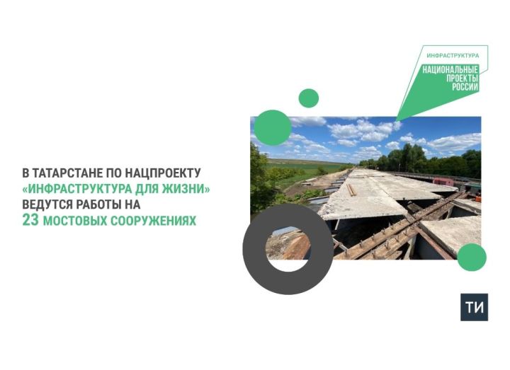 В Татарстане в 2025 году по нацпроекту ведутся работы на 23 мостовых сооружениях