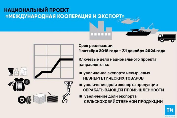 Нацпроект «Международная кооперация и экспорт»: В РТ вдвое увеличат объемы экспорта продукции АПК