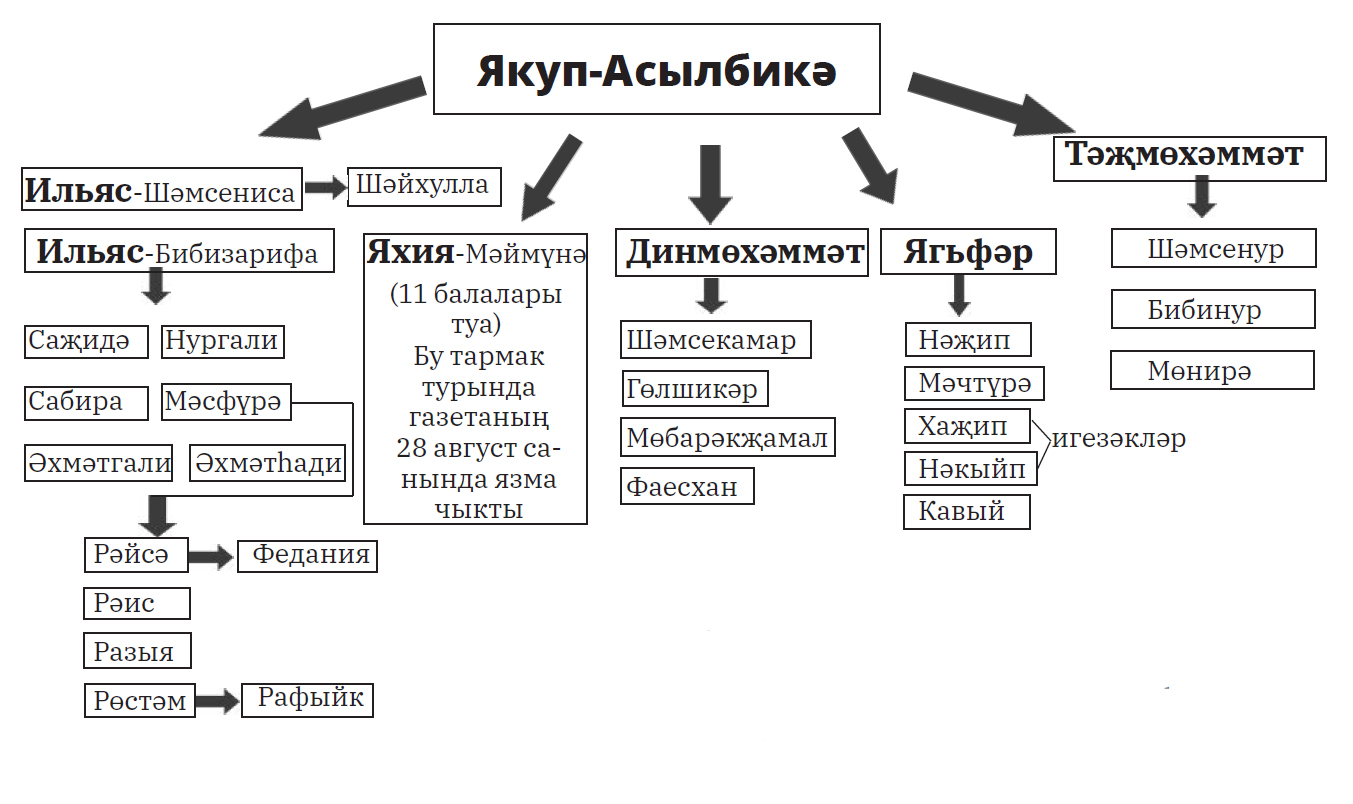 Чей дом: Ильяса бая или Яхии - 2?