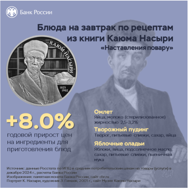 Индекс завтрака по рецептам Каюма Насыри вырос на 8%