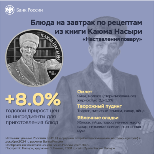 Индекс завтрака по рецептам Каюма Насыри вырос на 8%