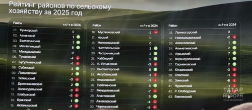 Районнар арасындагы рейтингта Кукмара үз позициясен саклый