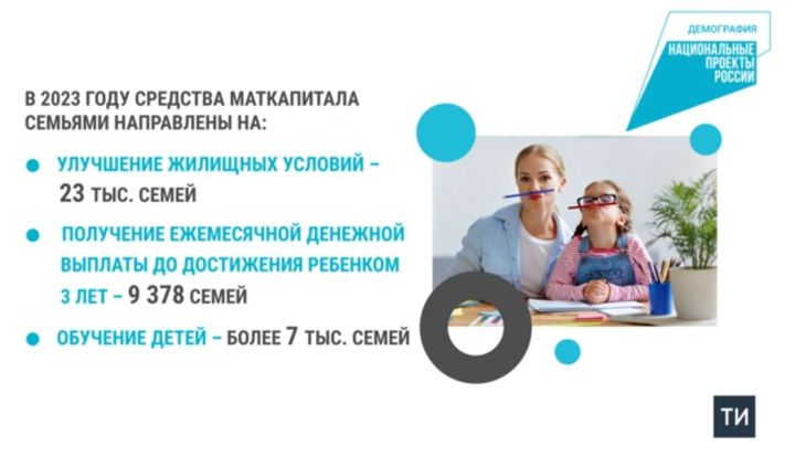В 2023 году более 23 тыс. татарстанских семей направили маткапитал на улучшение жилищных условий